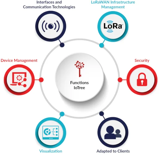 IoTree enables the secure connection of IoT hardware and IoT application usage.  // PHYSEC GmbH