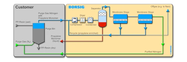Process schematic of typical BORSIG Propylene & Nitrogen Recovery Unit. // BORSIG GmbH