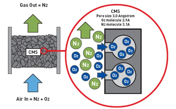Carbon Molecular Sieve for nitrogen generation in pressure swing adsorption (PSA) technology. // Medaad Solutions