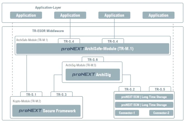proNEXT system architecture according to BSI TR-ESOR - 03125  // procilon GmbH
