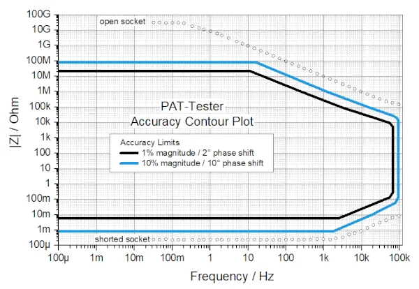 The PAT-Tester-i-16 provides exceptionally high measurement accuracy. // EL-CELL GmbH