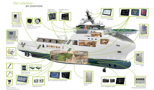 Overview about NORIS Marine Solutions
