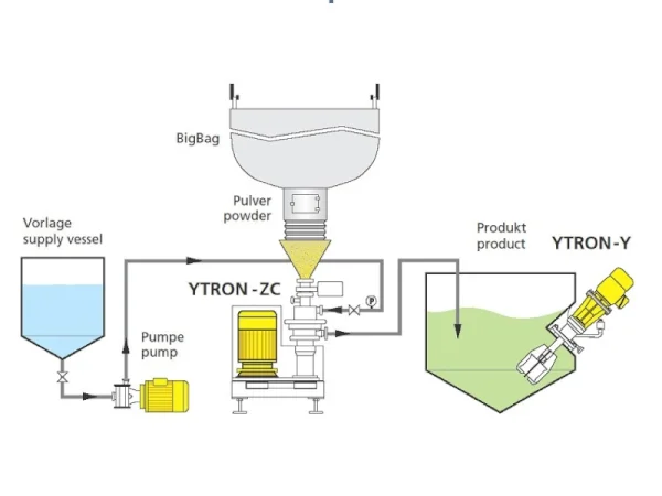 YTRON-ZC - SINGLE PASS Process // YTRON Process Technology GmbH & Co. KG